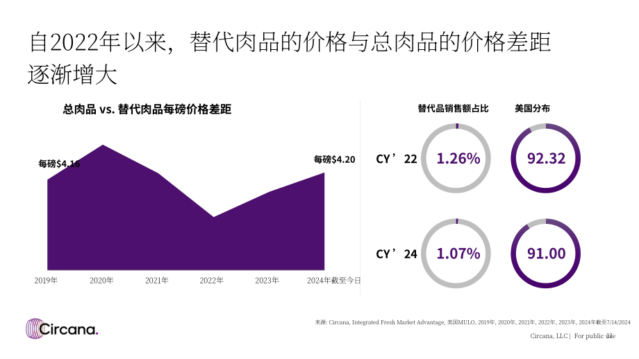 Circana：2024年肉类替代品市场现状报告（英文版）（36页）.pdf_第12页