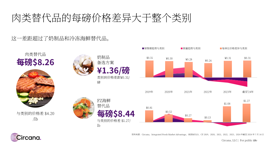 Circana：2024年肉类替代品市场现状报告（英文版）（36页）.pdf_第13页