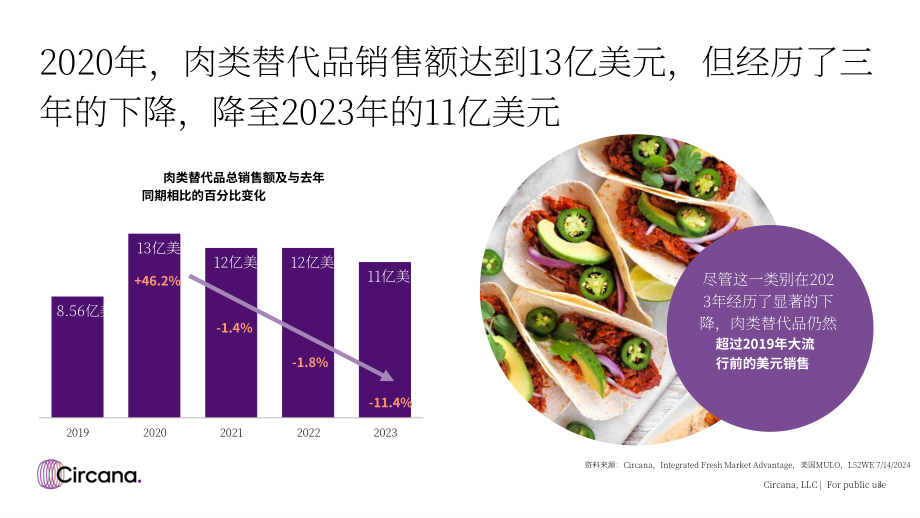 Circana：2024年肉类替代品市场现状报告（英文版）（36页）.pdf_第3页