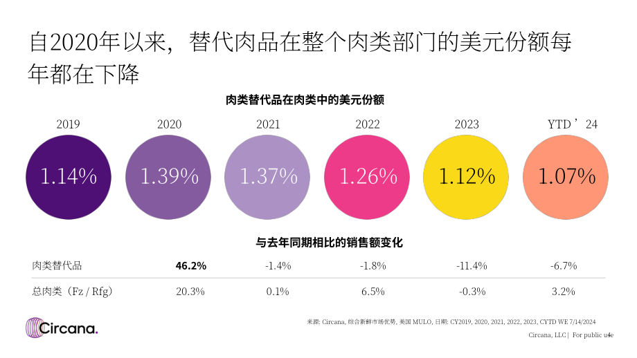 Circana：2024年肉类替代品市场现状报告（英文版）（36页）.pdf_第4页