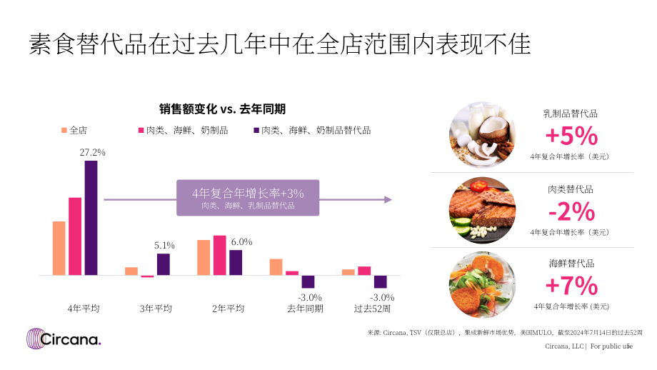 Circana：2024年肉类替代品市场现状报告（英文版）（36页）.pdf_第5页