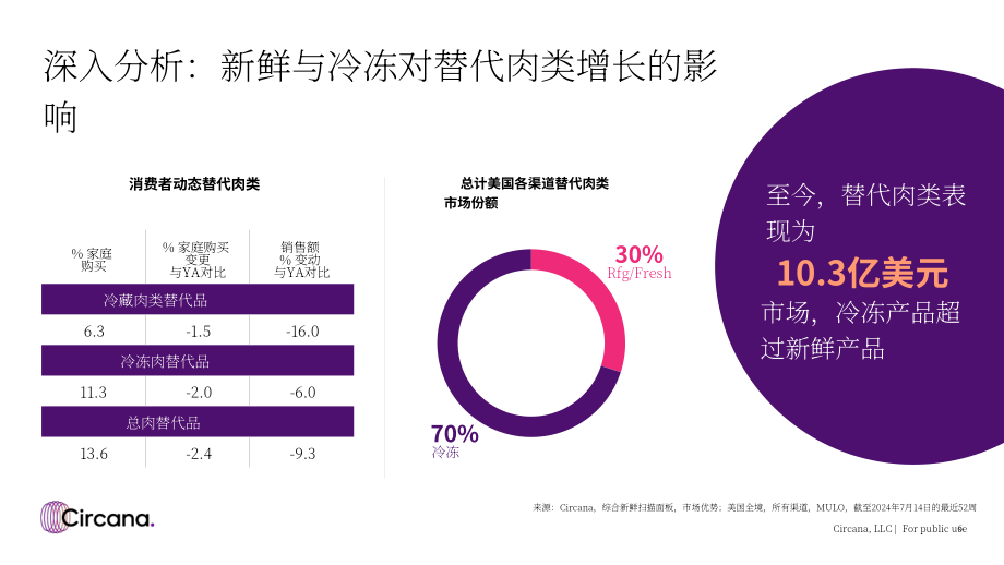 Circana：2024年肉类替代品市场现状报告（英文版）（36页）.pdf_第6页