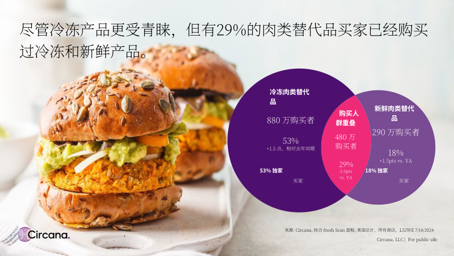 Circana：2024年肉类替代品市场现状报告（英文版）（36页）.pdf_第7页