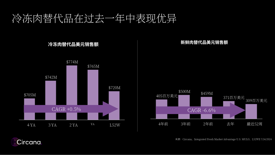 Circana：2024年肉类替代品市场现状报告（英文版）（36页）.pdf_第8页
