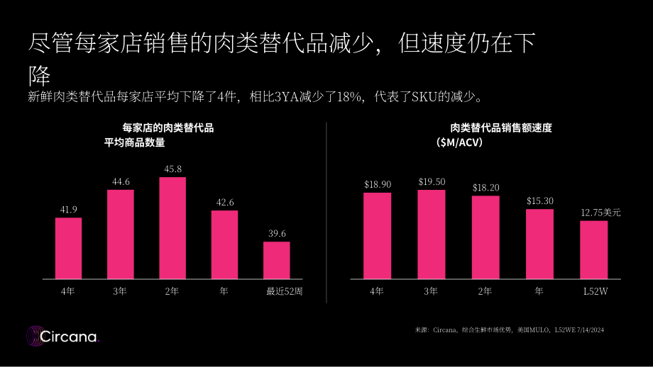 Circana：2024年肉类替代品市场现状报告（英文版）（36页）.pdf_第9页