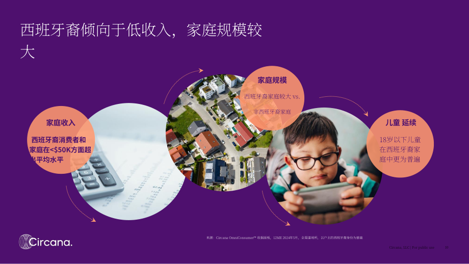 Circana：2024年美国西班牙裔消费者购物趋势洞察报告：Part I：CPG市场消费者分析（英文版）（34页）.pdf_第10页