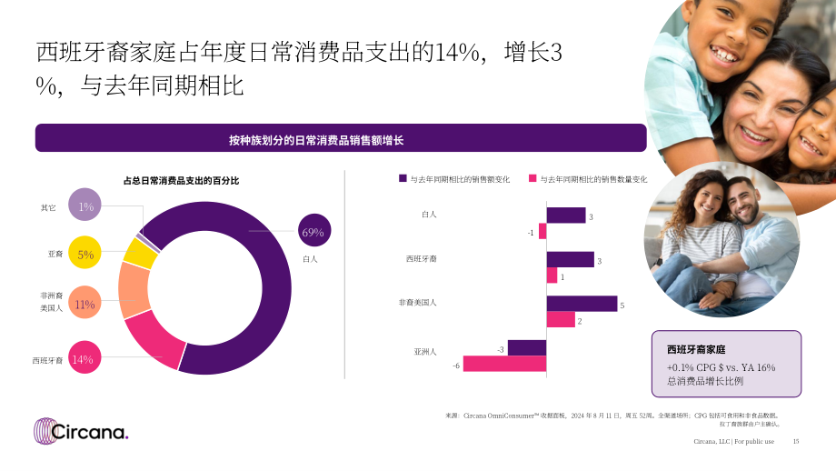 Circana：2024年美国西班牙裔消费者购物趋势洞察报告：Part I：CPG市场消费者分析（英文版）（34页）.pdf_第15页