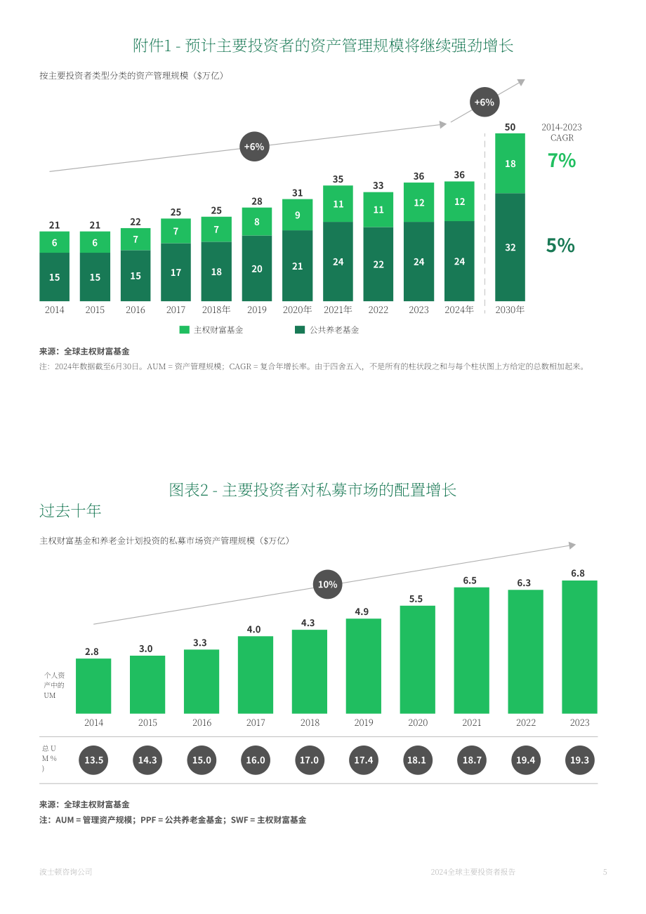 BCG：2024主权财富基金与公共养老基金对私人市场的塑造力研究报告（英文版）（24页）.pdf_第5页