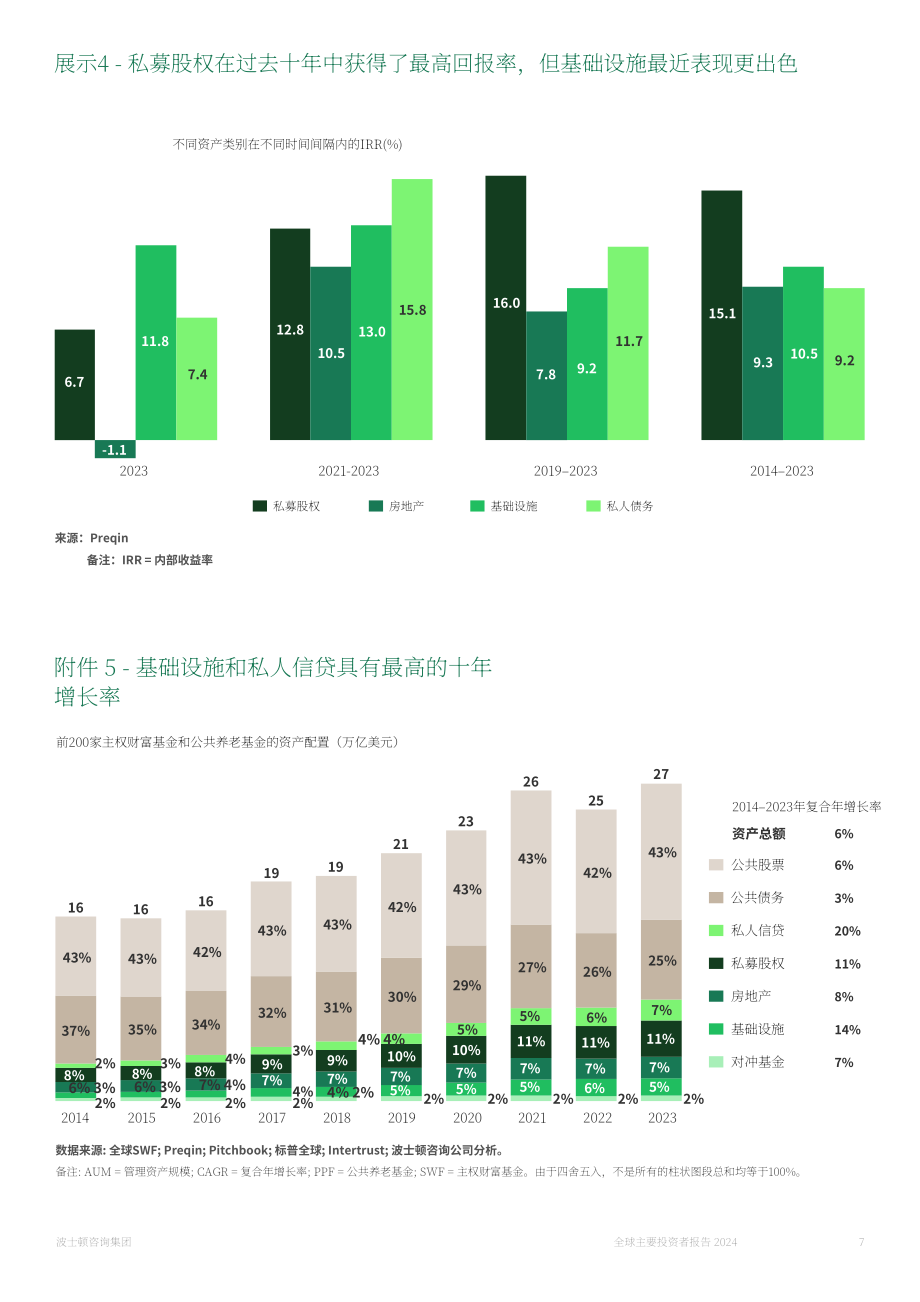 BCG：2024主权财富基金与公共养老基金对私人市场的塑造力研究报告（英文版）（24页）.pdf_第7页