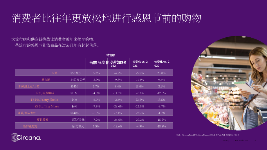Circana：2024年感恩节购物行为与趋势展望报告（英文版）（28页）.pdf_第6页