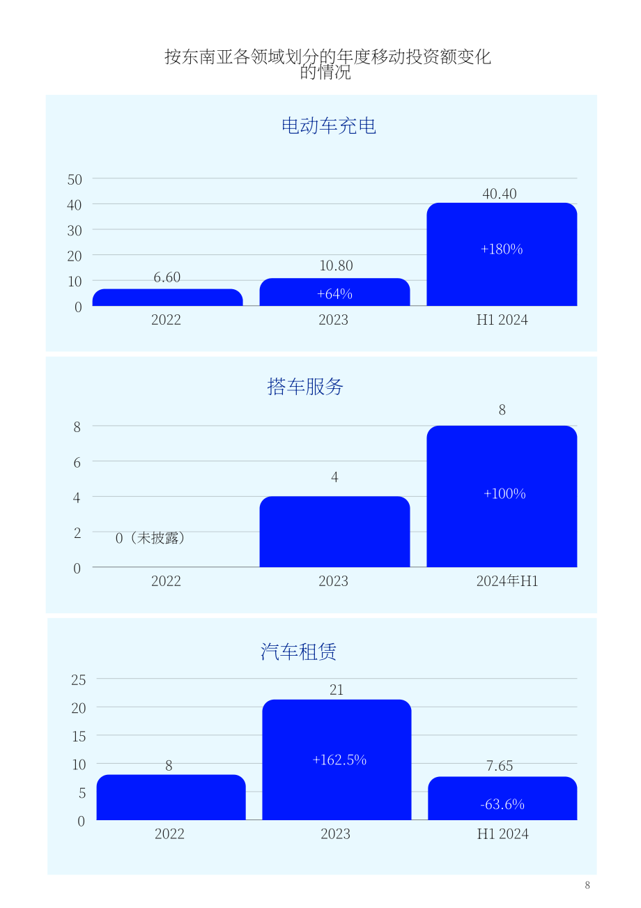 Vynn Capital：2024年东南亚移动出行市场趋势报告（英文版）（80页）.pdf_第11页