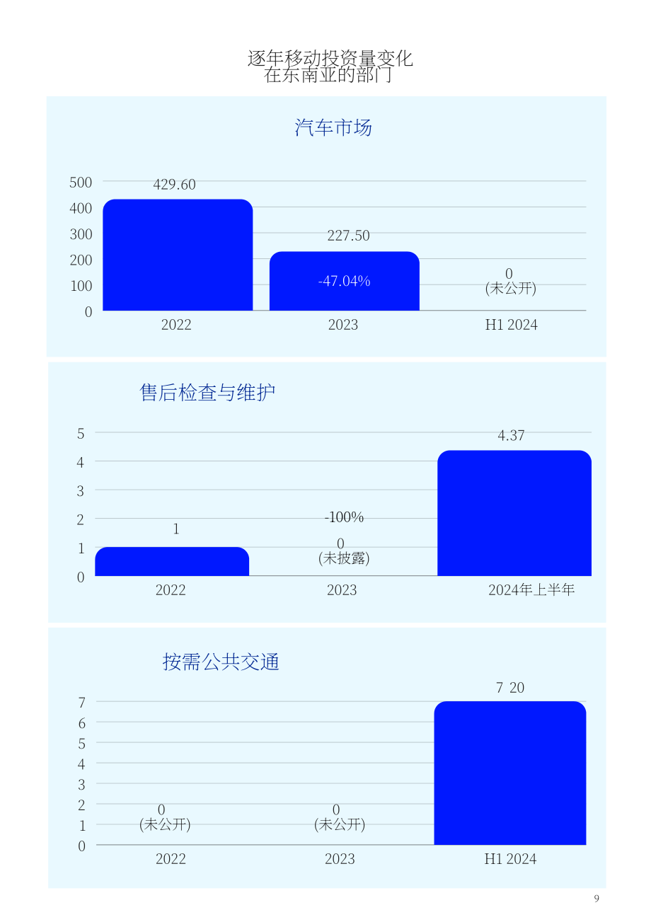 Vynn Capital：2024年东南亚移动出行市场趋势报告（英文版）（80页）.pdf_第12页