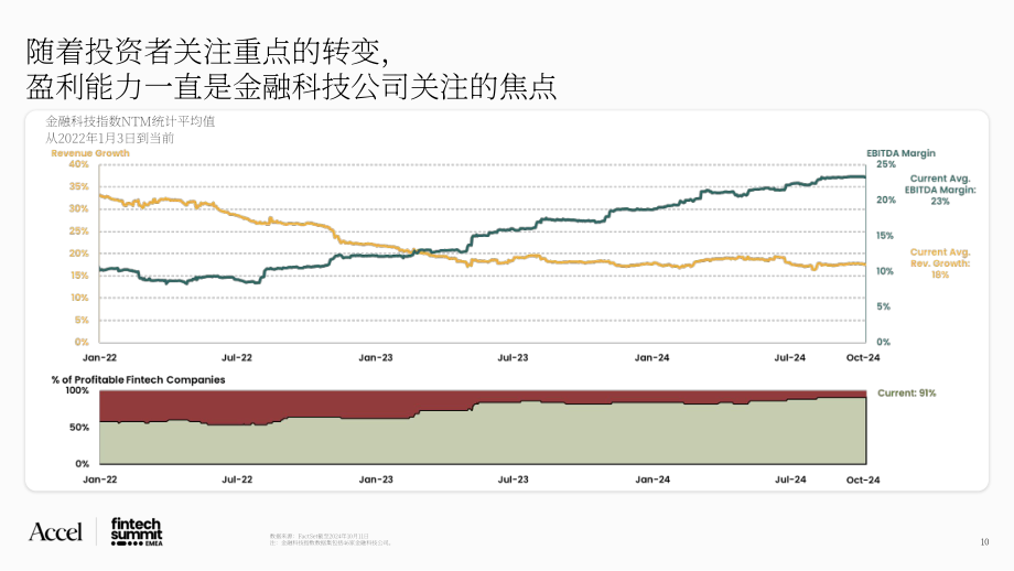 Accel & Qatalyst：2024金融科技前景展望报告：金融科技格局& Accel金融科技50强（英文版）（40页）.pdf_第10页
