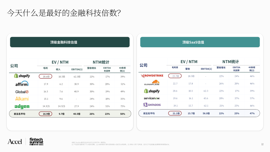 Accel & Qatalyst：2024金融科技前景展望报告：金融科技格局& Accel金融科技50强（英文版）（40页）.pdf_第12页