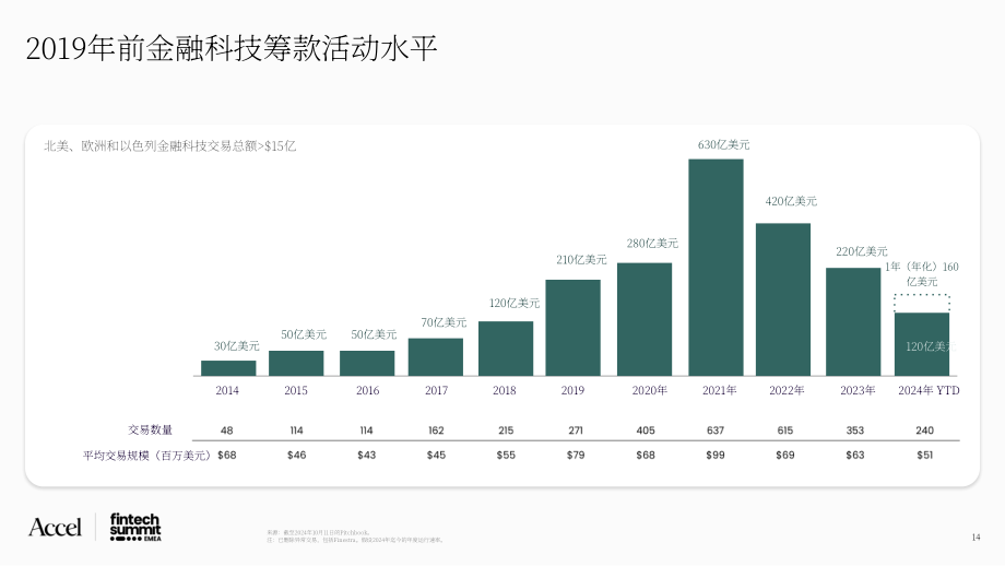 Accel & Qatalyst：2024金融科技前景展望报告：金融科技格局& Accel金融科技50强（英文版）（40页）.pdf_第14页