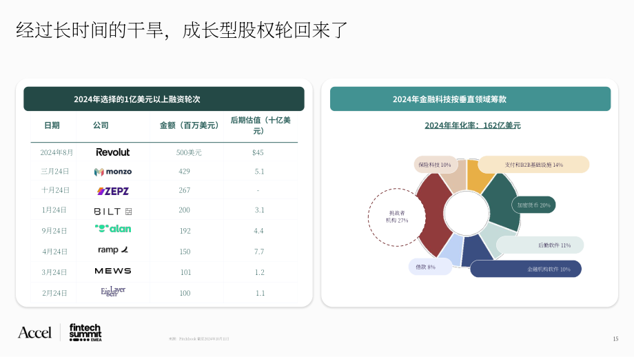 Accel & Qatalyst：2024金融科技前景展望报告：金融科技格局& Accel金融科技50强（英文版）（40页）.pdf_第15页