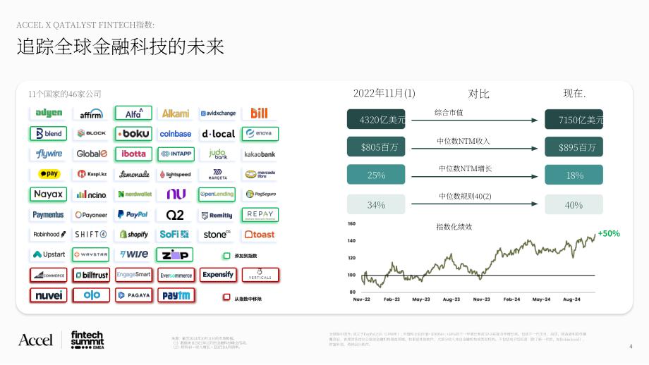 Accel & Qatalyst：2024金融科技前景展望报告：金融科技格局& Accel金融科技50强（英文版）（40页）.pdf_第4页