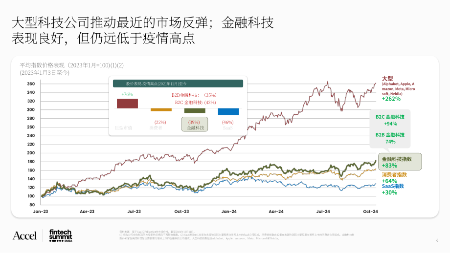 Accel & Qatalyst：2024金融科技前景展望报告：金融科技格局& Accel金融科技50强（英文版）（40页）.pdf_第6页