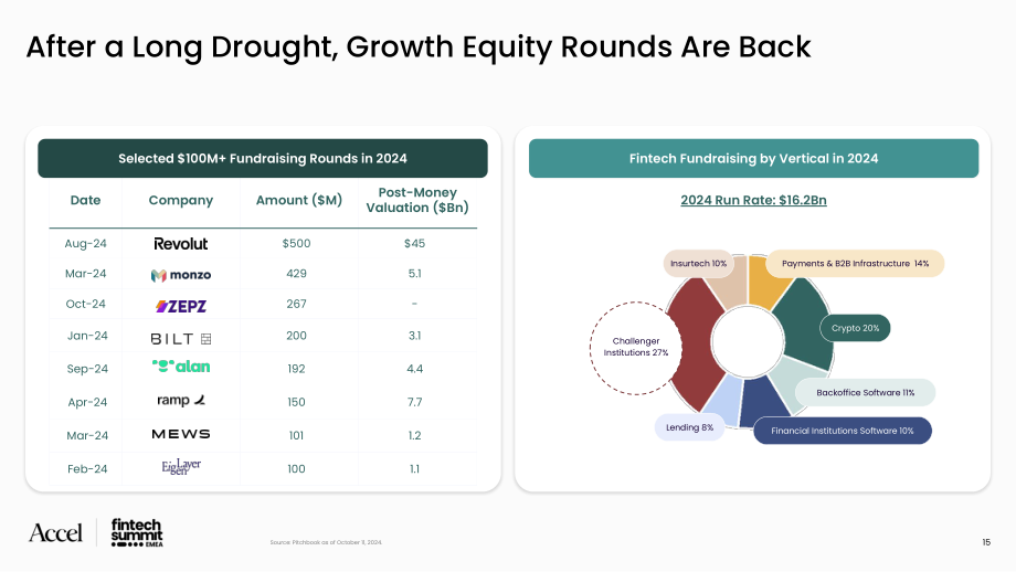 Accel & Qatalyst：2024金融科技前景展望报告：金融科技格局& Accel金融科技50强（英文版）（40页）.pdf_第15页