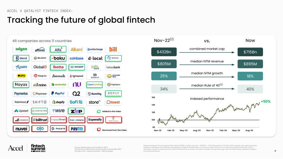 Accel & Qatalyst：2024金融科技前景展望报告：金融科技格局& Accel金融科技50强（英文版）（40页）.pdf_第4页