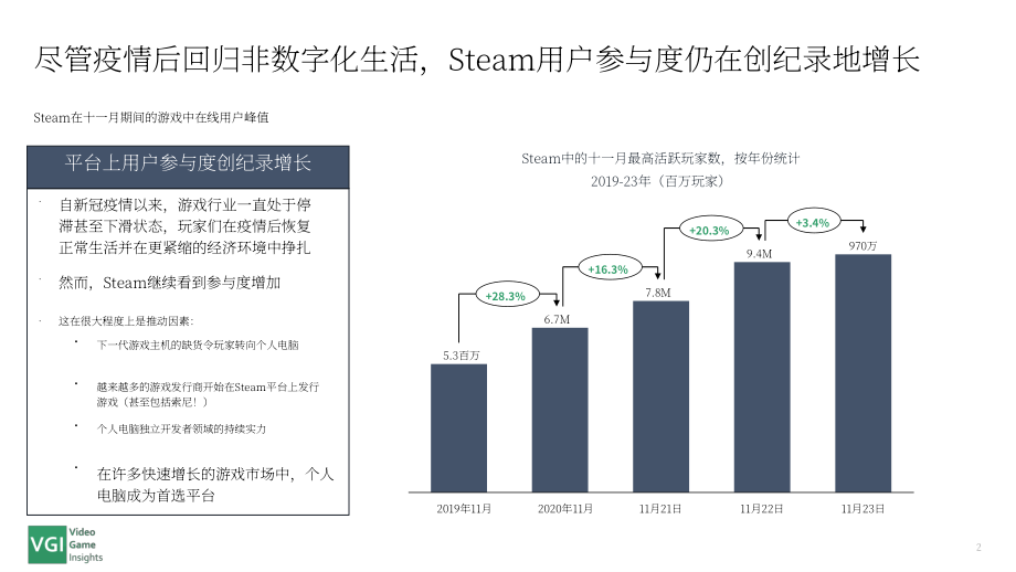 VGI：2023年黑色星期五Steam游戏市场表现报告（英文版）（7页）.pdf_第2页