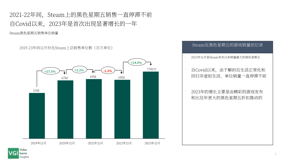 VGI：2023年黑色星期五Steam游戏市场表现报告（英文版）（7页）.pdf_第3页
