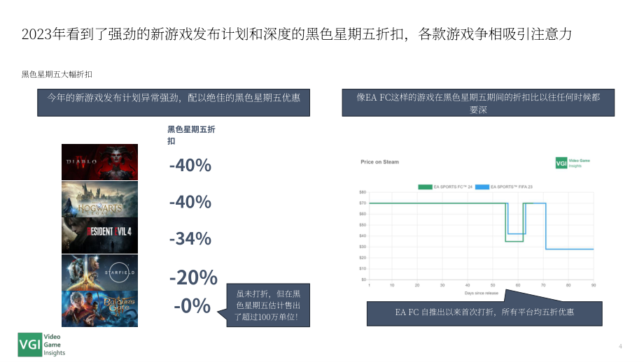 VGI：2023年黑色星期五Steam游戏市场表现报告（英文版）（7页）.pdf_第4页