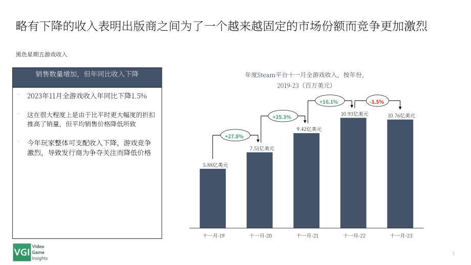 VGI：2023年黑色星期五Steam游戏市场表现报告（英文版）（7页）.pdf_第5页