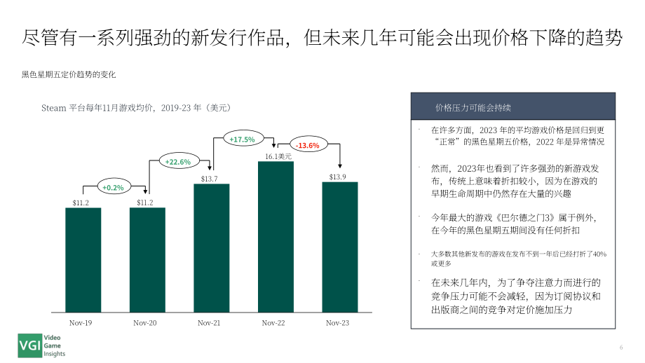 VGI：2023年黑色星期五Steam游戏市场表现报告（英文版）（7页）.pdf_第6页
