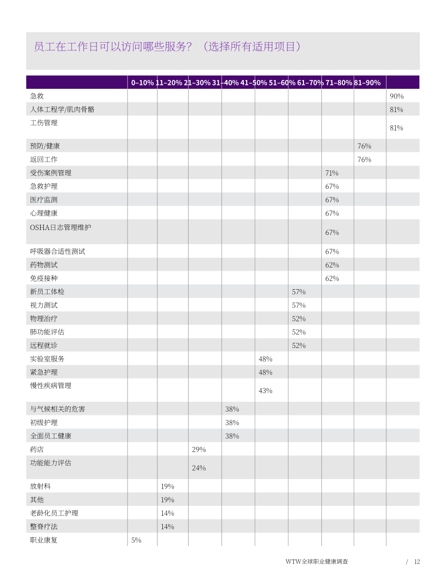 韦莱韬悦：2024年职业健康调研报告：现状、影响因素与策略分析（英文版）（22页）.pdf_第12页