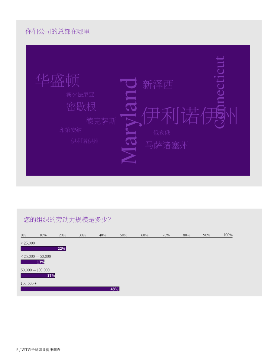 韦莱韬悦：2024年职业健康调研报告：现状、影响因素与策略分析（英文版）（22页）.pdf_第5页