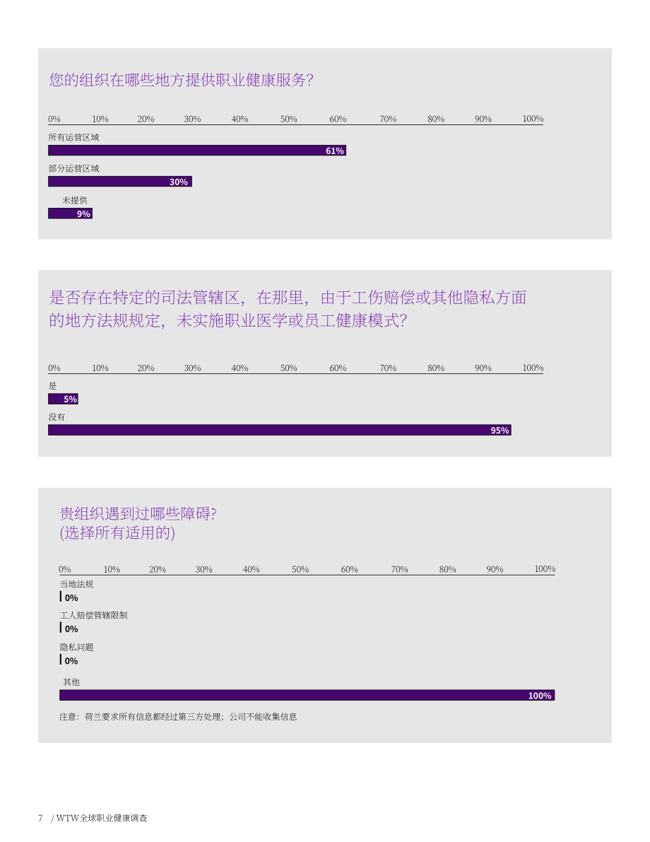 韦莱韬悦：2024年职业健康调研报告：现状、影响因素与策略分析（英文版）（22页）.pdf_第7页