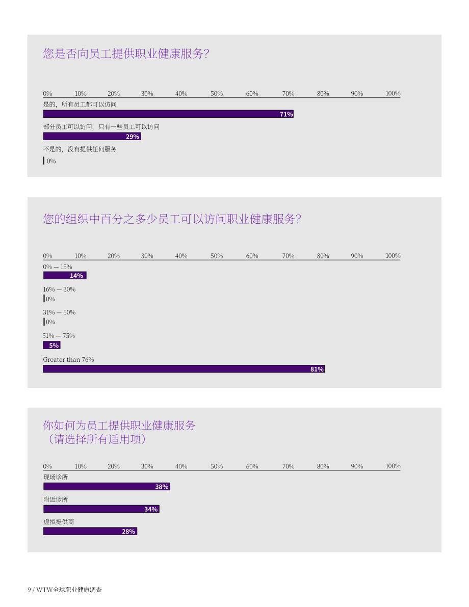 韦莱韬悦：2024年职业健康调研报告：现状、影响因素与策略分析（英文版）（22页）.pdf_第9页