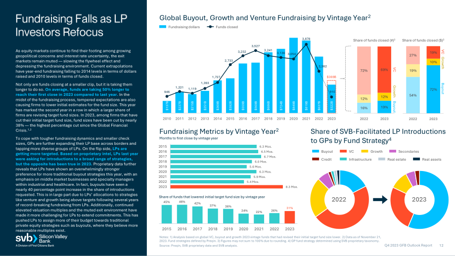 硅谷银行（SVB）：2023年第四季度全球基金业银行展望报告（英文版）（21页）.pdf_第12页