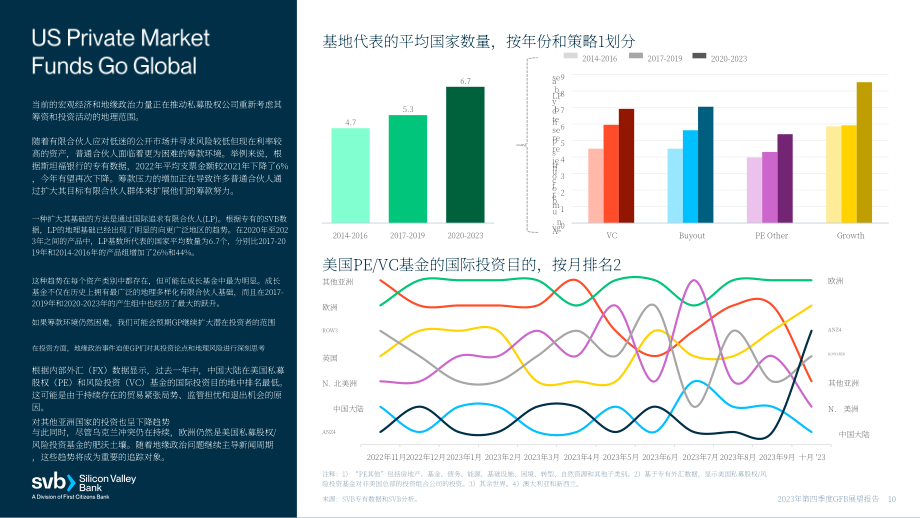 硅谷银行（SVB）：2023年第四季度全球基金业银行展望报告（英文版）（21页）.pdf_第10页