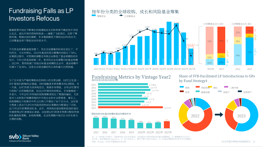 硅谷银行（SVB）：2023年第四季度全球基金业银行展望报告（英文版）（21页）.pdf_第12页
