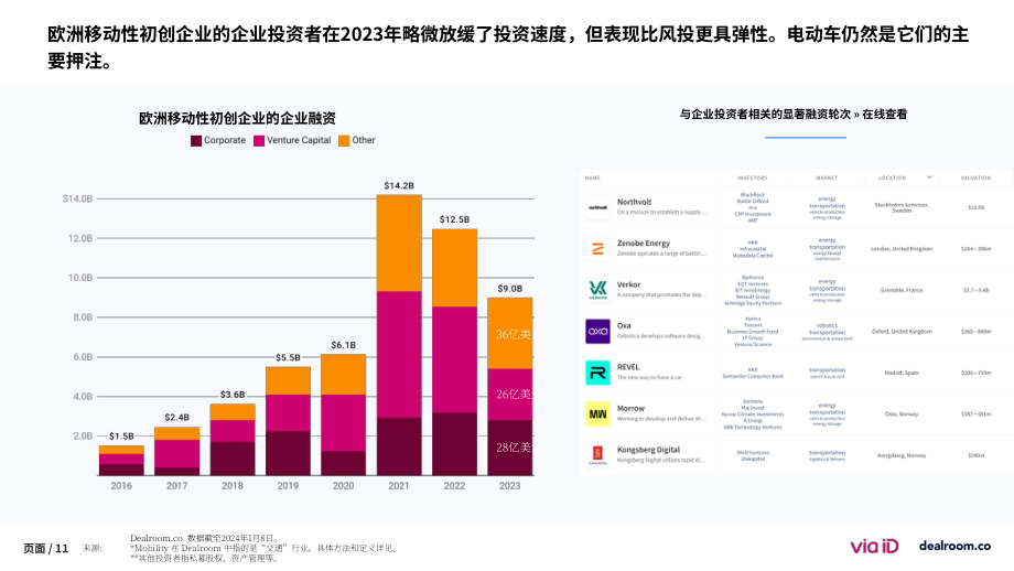 Via-ID & Dealroom：2023年度欧洲移动出行初创企业状况报告（英文版）（36页）.pdf_第11页