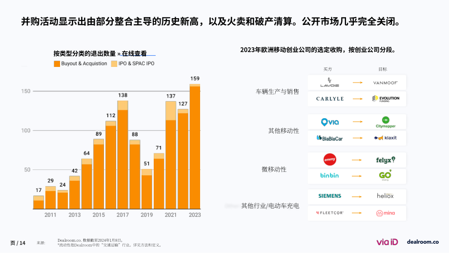 Via-ID & Dealroom：2023年度欧洲移动出行初创企业状况报告（英文版）（36页）.pdf_第14页