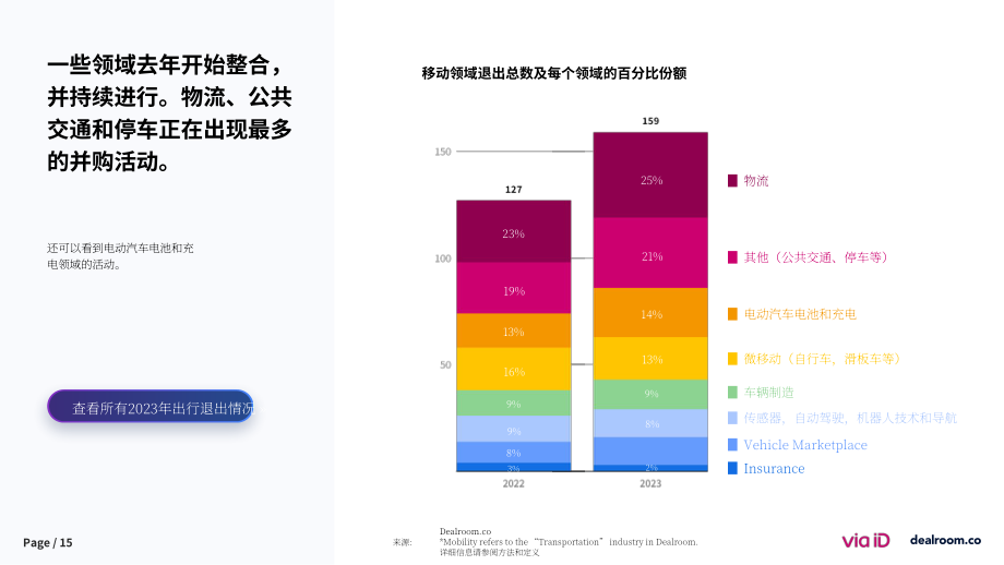 Via-ID & Dealroom：2023年度欧洲移动出行初创企业状况报告（英文版）（36页）.pdf_第15页