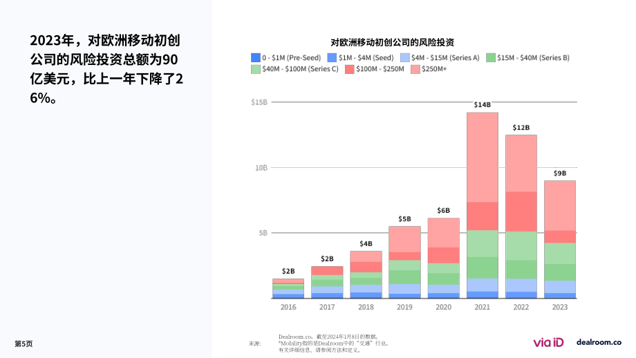 Via-ID & Dealroom：2023年度欧洲移动出行初创企业状况报告（英文版）（36页）.pdf_第5页