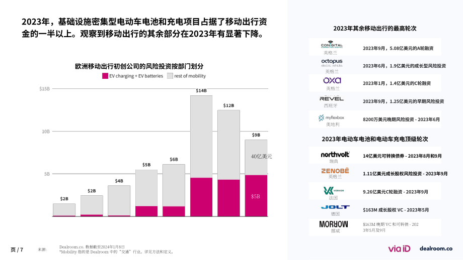 Via-ID & Dealroom：2023年度欧洲移动出行初创企业状况报告（英文版）（36页）.pdf_第7页