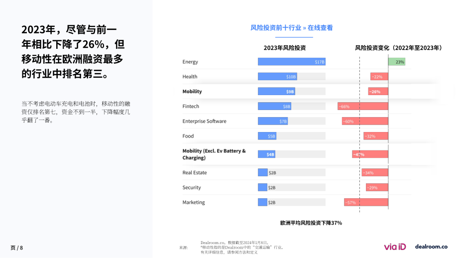 Via-ID & Dealroom：2023年度欧洲移动出行初创企业状况报告（英文版）（36页）.pdf_第8页