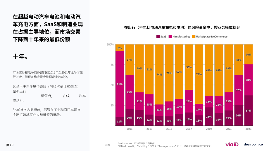 Via-ID & Dealroom：2023年度欧洲移动出行初创企业状况报告（英文版）（36页）.pdf_第9页