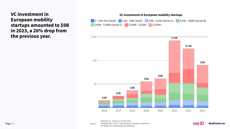 Via-ID & Dealroom：2023年度欧洲移动出行初创企业状况报告（英文版）（36页）.pdf_第5页