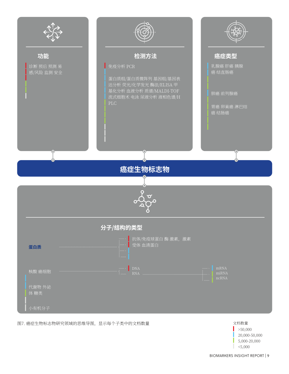 美国化学会：2024生物标志物研究报告：早期癌症检测和患者预后的关键（英文版）（20页）.pdf_第9页