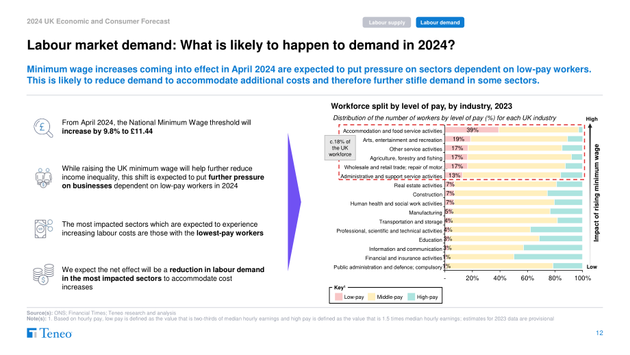 Teneo：2024年英国经济和消费者预测报告（英文版）（35页）.pdf_第12页