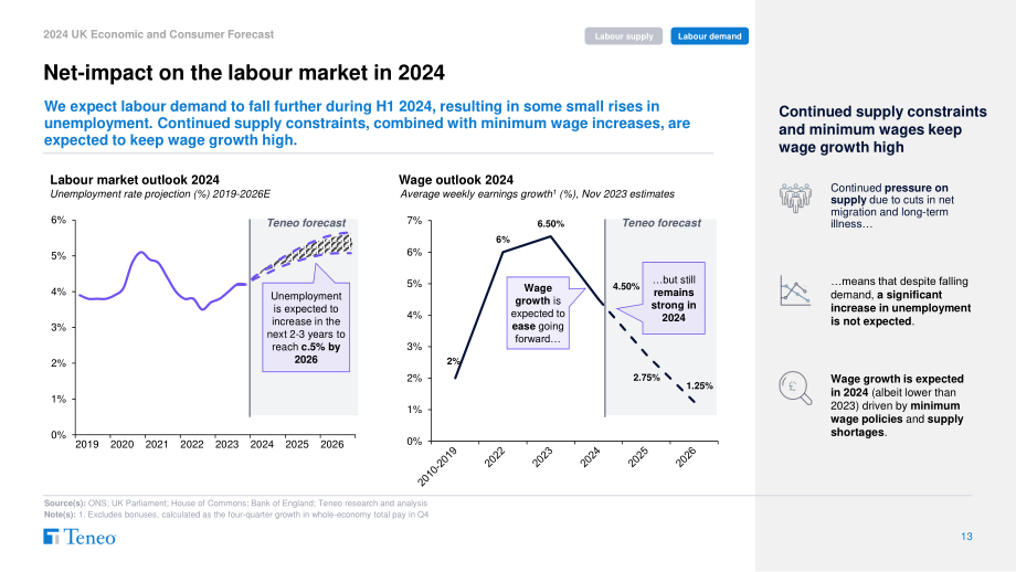 Teneo：2024年英国经济和消费者预测报告（英文版）（35页）.pdf_第13页