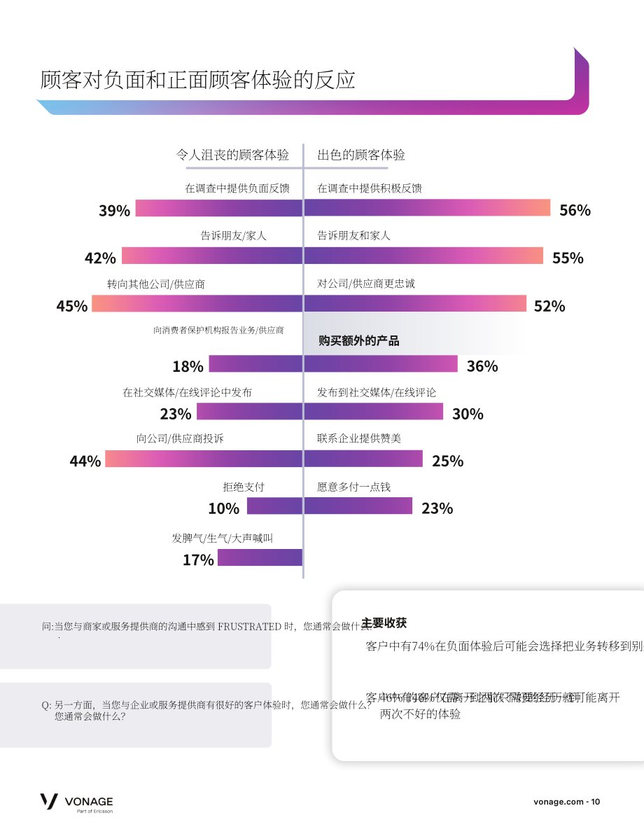 Vonage：2024全球客户互动报告-AI与伟大的客户体验（CX）（英文版）（25页）.pdf_第10页