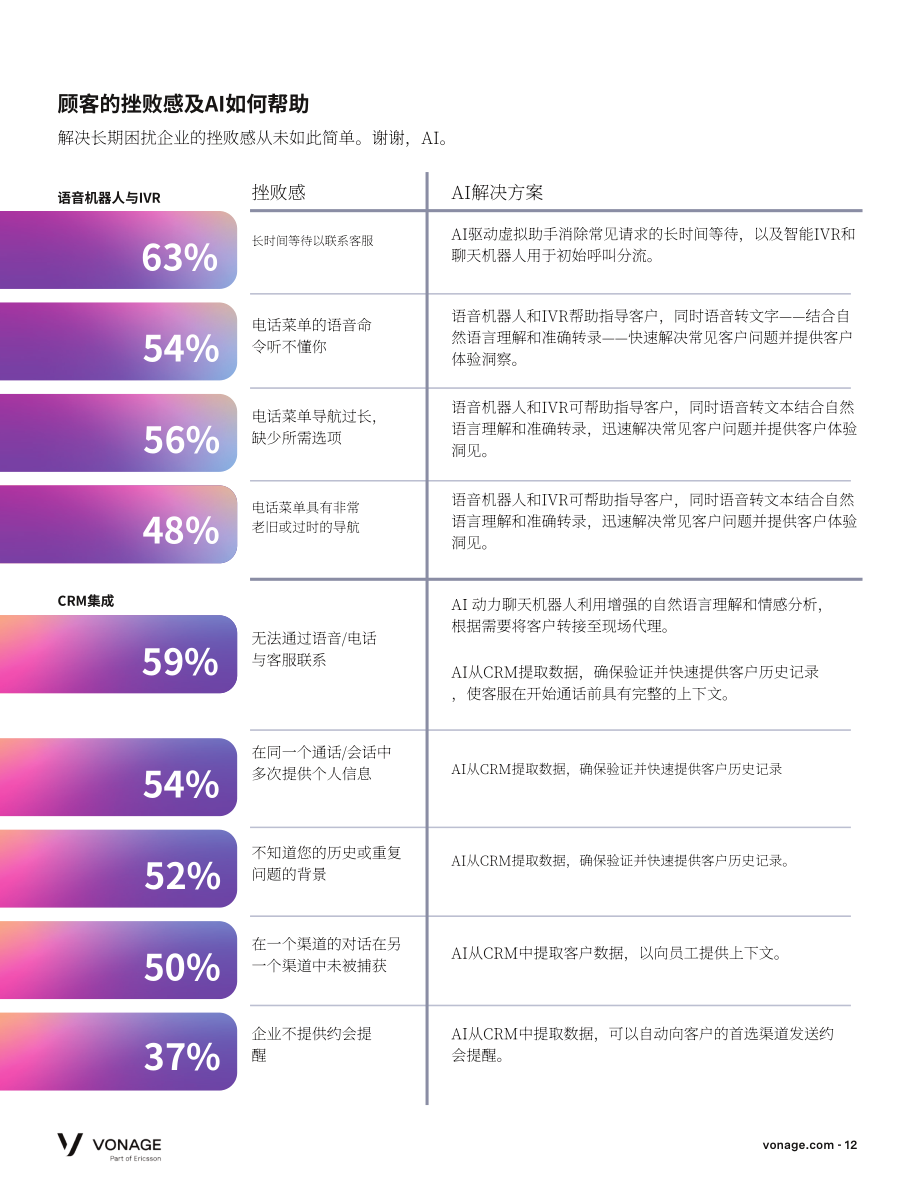 Vonage：2024全球客户互动报告-AI与伟大的客户体验（CX）（英文版）（25页）.pdf_第12页
