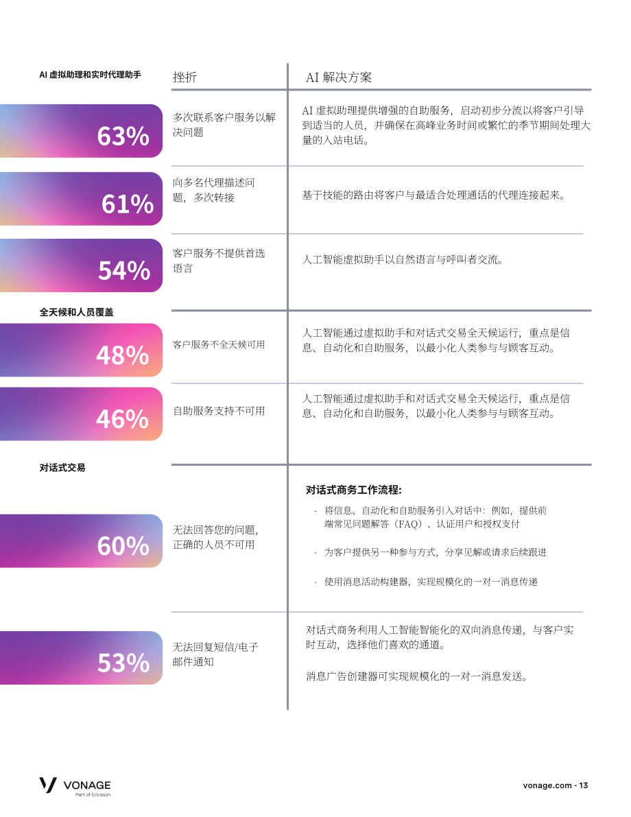 Vonage：2024全球客户互动报告-AI与伟大的客户体验（CX）（英文版）（25页）.pdf_第13页